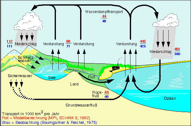 Wasserkreislauf